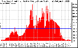 Solar PV/Inverter Performance West Array Actual & Average Power Output