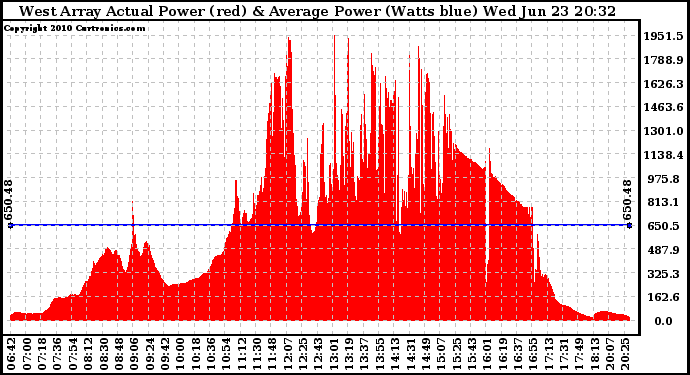 Solar PV/Inverter Performance West Array Actual & Average Power Output