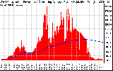 Solar PV/Inverter Performance West Array Actual & Running Average Power Output