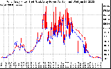 Solar PV/Inverter Performance Photovoltaic Panel Power Output