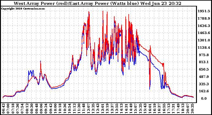 Solar PV/Inverter Performance Photovoltaic Panel Power Output