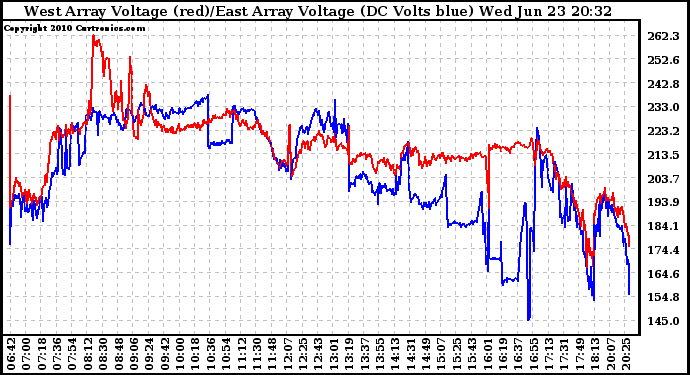 Solar PV/Inverter Performance Photovoltaic Panel Voltage Output