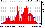 Solar PV/Inverter Performance East Array Power Output & Solar Radiation