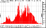 Solar PV/Inverter Performance East Array Actual & Average Power Output