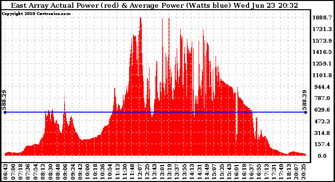 Solar PV/Inverter Performance East Array Actual & Average Power Output