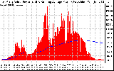 Solar PV/Inverter Performance East Array Actual & Running Average Power Output