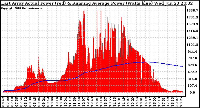 Solar PV/Inverter Performance East Array Actual & Running Average Power Output