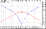 Solar PV/Inverter Performance Sun Altitude Angle & Azimuth Angle