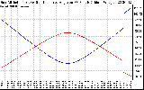 Solar PV/Inverter Performance Sun Altitude Angle & Sun Incidence Angle on PV Panels