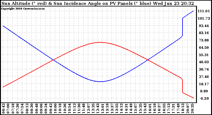 Solar PV/Inverter Performance Sun Altitude Angle & Sun Incidence Angle on PV Panels