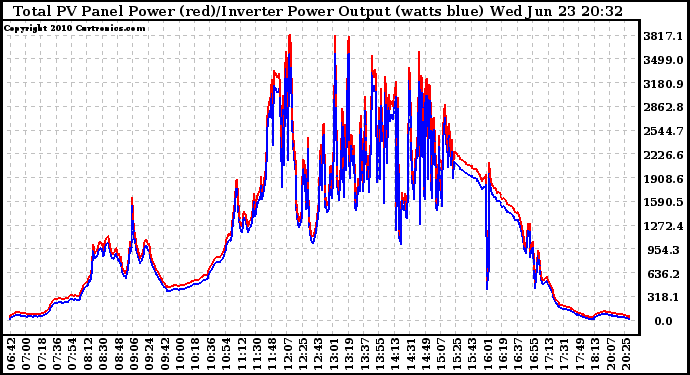 Solar PV/Inverter Performance PV Panel Power Output & Inverter Power Output