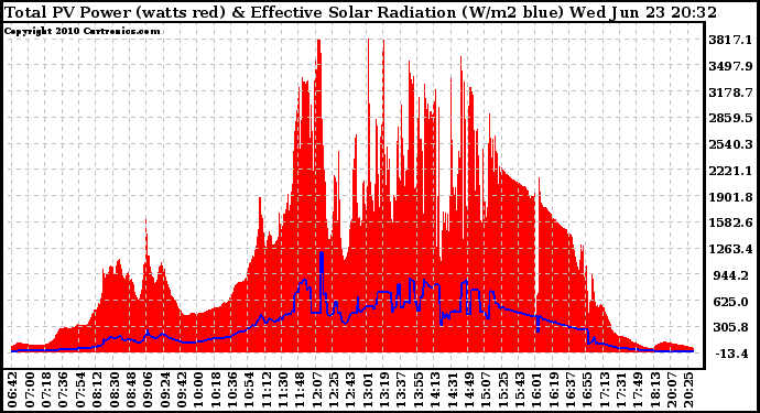 Solar PV/Inverter Performance Total PV Panel Power Output & Effective Solar Radiation