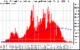 Solar PV/Inverter Performance Total PV Panel & Running Average Power Output