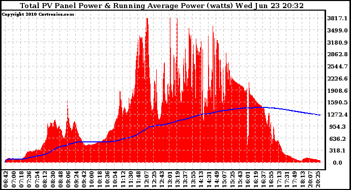 Solar PV/Inverter Performance Total PV Panel & Running Average Power Output