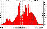 Solar PV/Inverter Performance Total PV Panel Power Output