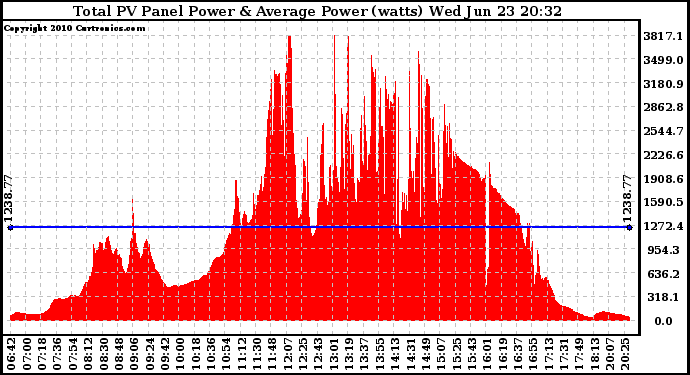 Solar PV/Inverter Performance Total PV Panel Power Output