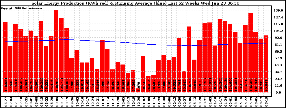 Solar PV/Inverter Performance Weekly Solar Energy Production Running Average Last 52 Weeks