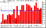 Solar PV/Inverter Performance Weekly Solar Energy Production Value