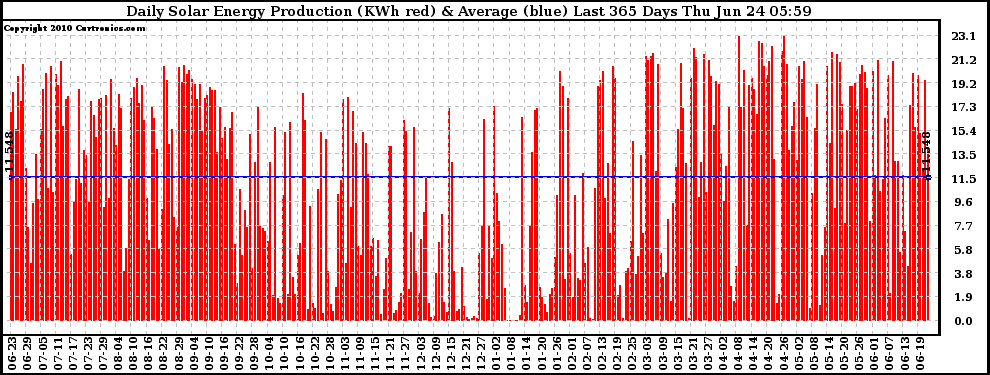 Solar PV/Inverter Performance Daily Solar Energy Production Last 365 Days