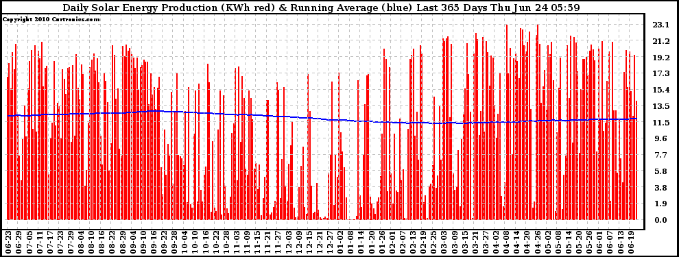 Solar PV/Inverter Performance Daily Solar Energy Production Running Average Last 365 Days