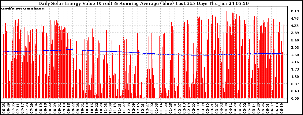 Solar PV/Inverter Performance Daily Solar Energy Production Value Running Average Last 365 Days