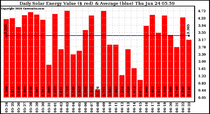 Solar PV/Inverter Performance Daily Solar Energy Production Value