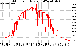 Solar PV/Inverter Performance Daily Energy Production Per Minute