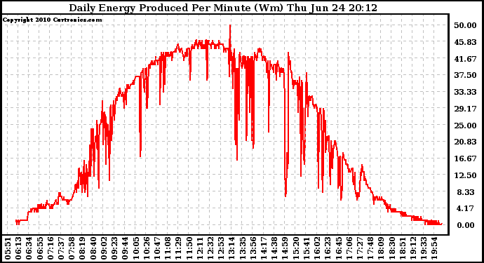 Solar PV/Inverter Performance Daily Energy Production Per Minute