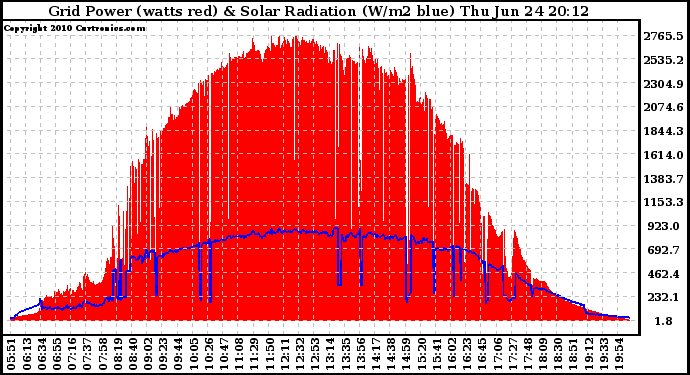 Solar PV/Inverter Performance Grid Power & Solar Radiation