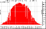 Solar PV/Inverter Performance Inverter Power Output