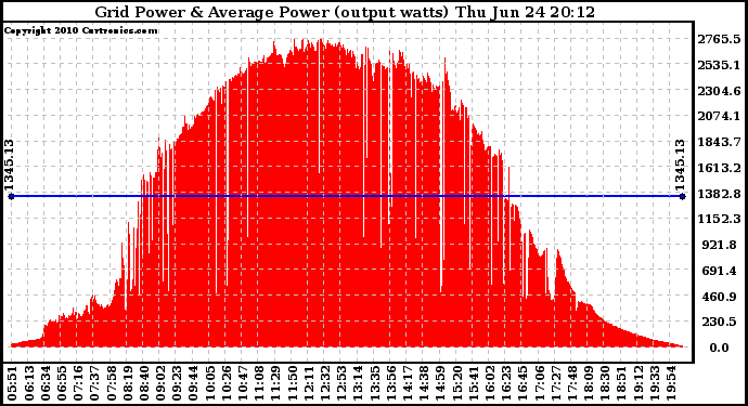 Solar PV/Inverter Performance Inverter Power Output