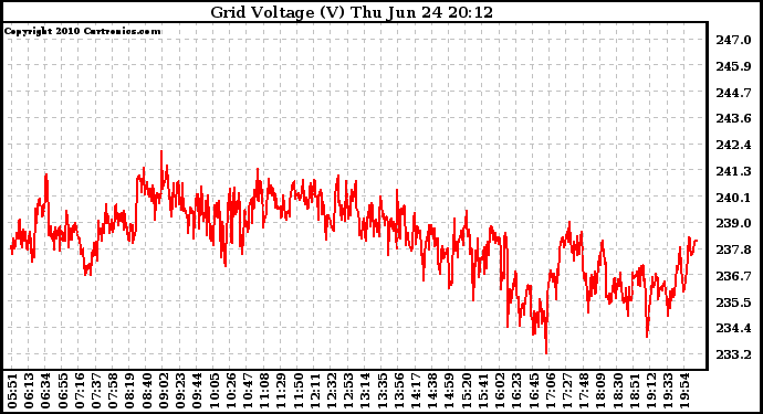 Solar PV/Inverter Performance Grid Voltage