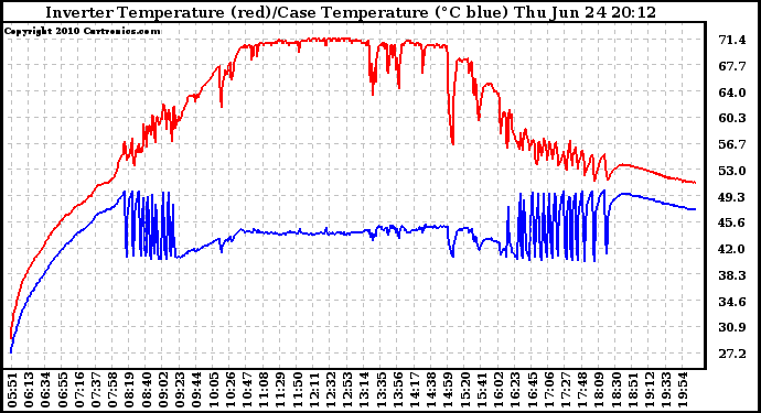 Solar PV/Inverter Performance Inverter Operating Temperature