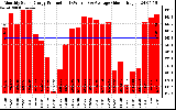 Solar PV/Inverter Performance Monthly Solar Energy Production