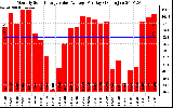 Solar PV/Inverter Performance Monthly Solar Energy Value Average Per Day ($)