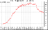 Solar PV/Inverter Performance Outdoor Temperature