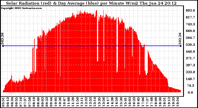 Solar PV/Inverter Performance Solar Radiation & Day Average per Minute