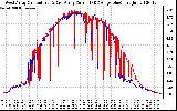 Solar PV/Inverter Performance Photovoltaic Panel Current Output