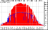 Solar PV/Inverter Performance West Array Power Output & Solar Radiation