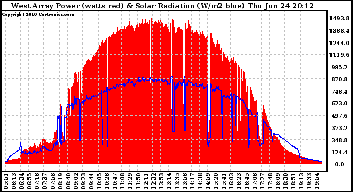 Solar PV/Inverter Performance West Array Power Output & Solar Radiation