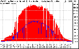 Solar PV/Inverter Performance West Array Power Output & Effective Solar Radiation