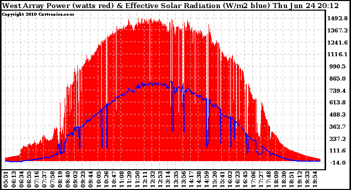 Solar PV/Inverter Performance West Array Power Output & Effective Solar Radiation