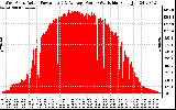 Solar PV/Inverter Performance West Array Actual & Average Power Output