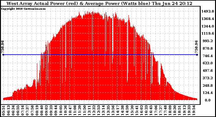 Solar PV/Inverter Performance West Array Actual & Average Power Output