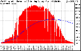 Solar PV/Inverter Performance West Array Actual & Running Average Power Output