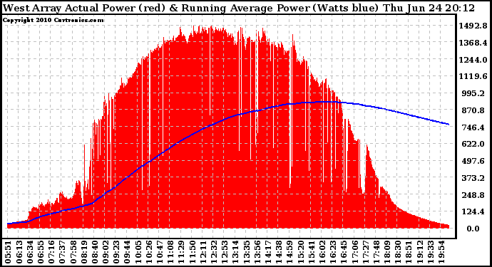 Solar PV/Inverter Performance West Array Actual & Running Average Power Output