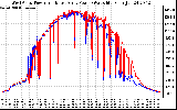 Solar PV/Inverter Performance Photovoltaic Panel Power Output