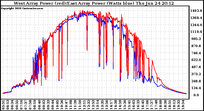 Solar PV/Inverter Performance Photovoltaic Panel Power Output