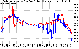 Solar PV/Inverter Performance Photovoltaic Panel Voltage Output