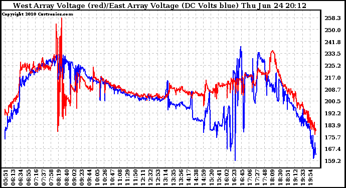 Solar PV/Inverter Performance Photovoltaic Panel Voltage Output